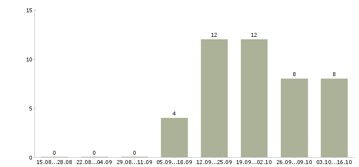 Работа требуются повара в Перми - Число вакансий в Перми по специальности требуются повара за 2 месяца