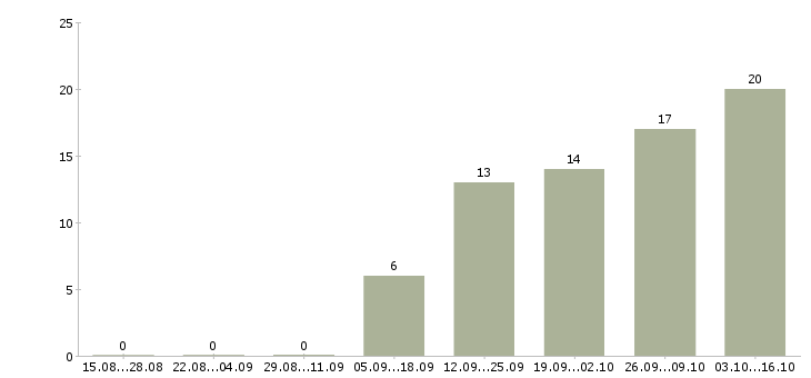 Работа менеджер дома в Пятигорске - Число вакансий в Пятигорске по специальности менеджер дома за 2 месяца