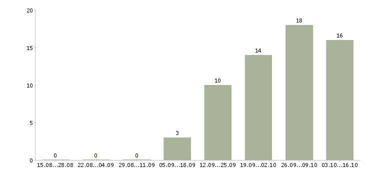Работа требуются специалисты в Пятигорске - Число вакансий в Пятигорске по специальности требуются специалисты за 2 месяца