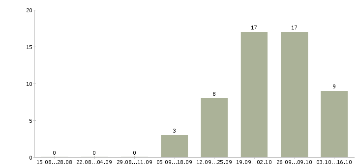 Работа сварщик вахта в Рязани - Число вакансий в Рязани по специальности сварщик вахта за 2 месяца
