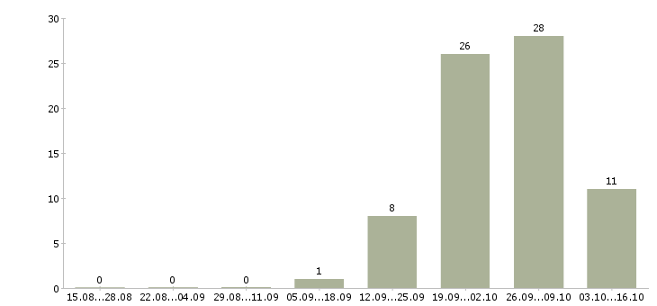 Работа грузчики на вахту в Саранске - Число вакансий в Саранске по специальности грузчики на вахту за 2 месяца