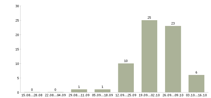 Работа сварщик на вахту в Саратове - Число вакансий в Саратове по специальности сварщик на вахту за 2 месяца