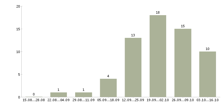 Работа менеджер без продаж в Серпухове - Число вакансий в Серпухове по специальности менеджер без продаж за 2 месяца