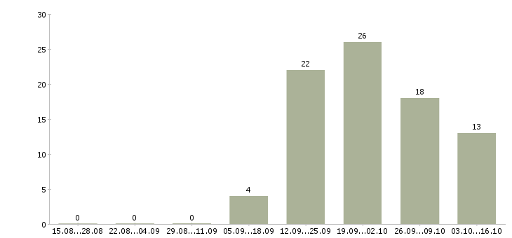 Работа охранник офис 2 2 в Смоленске - Число вакансий в Смоленске по специальности охранник офис 2 2 за 2 месяца