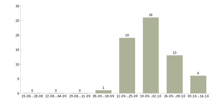 Работа приглашаем к сотрудничеству в Смоленске - Число вакансий в Смоленске по специальности приглашаем к сотрудничеству за 2 месяца