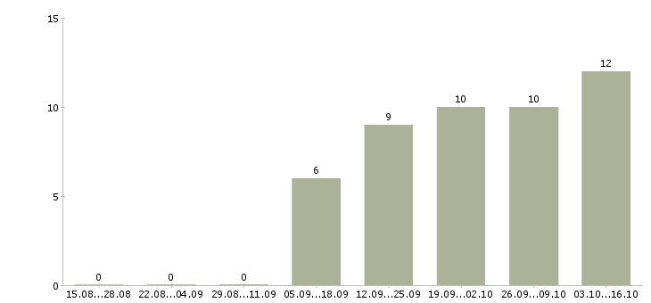Работа менеджер на дому в Солнечногорске - Число вакансий в Солнечногорске по специальности менеджер на дому за 2 месяца