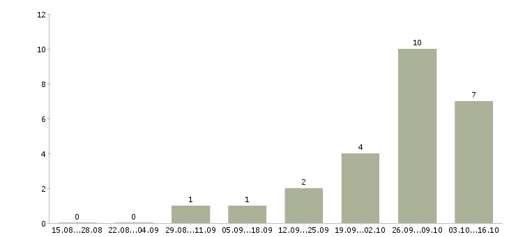 Работа повар в день в Сочи - Число вакансий в Сочи по специальности повар в день за 2 месяца