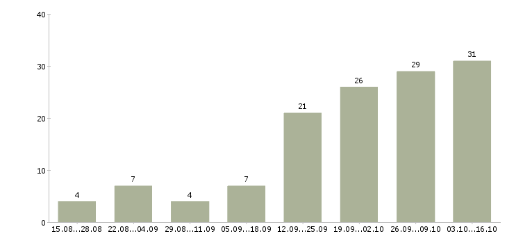 Работа требуется помощник в Ставрополе - Число вакансий в Ставрополе по специальности требуется помощник за 2 месяца