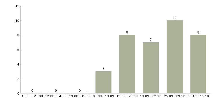 Работа ищу сотрудников в Стерлитамаке - Число вакансий в Стерлитамаке по специальности ищу сотрудников за 2 месяца
