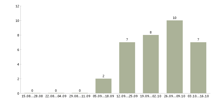 Работа менеджер по продажам автомобилей в Сыктывкаре - Число вакансий в Сыктывкаре по специальности менеджер по продажам автомобилей за 2 месяца