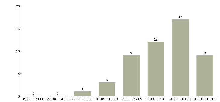 Работа ответственный по питанию в Сыктывкаре - Число вакансий в Сыктывкаре по специальности ответственный по питанию за 2 месяца