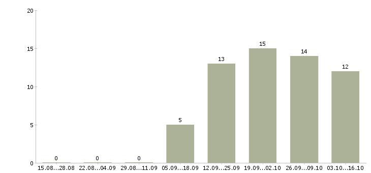 Работа руководитель по качеству в Тамбове - Число вакансий в Тамбове по специальности руководитель по качеству за 2 месяца