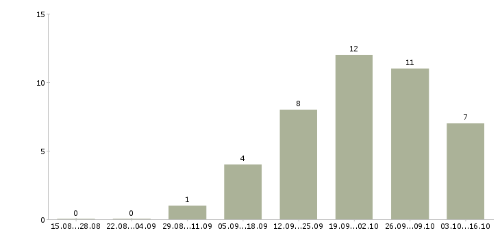 Работа менеджер по оптовым продажам в Тольятти - Число вакансий в Тольятти по специальности менеджер по оптовым продажам за 2 месяца