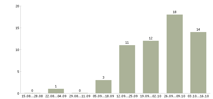 Работа рабочие цеха в Тольятти - Число вакансий в Тольятти по специальности рабочие цеха за 2 месяца
