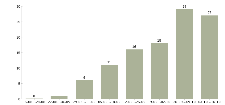 Работа сотрудник кухни в Туле - Число вакансий в Туле по специальности сотрудник кухни за 2 месяца
