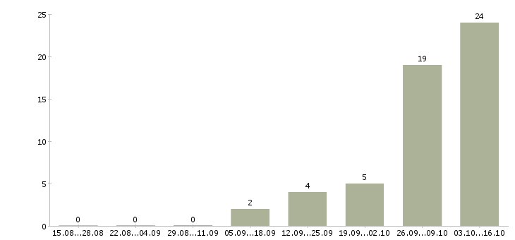 Работа начальник эксплуатации в Тюмени - Число вакансий в Тюмени по специальности начальник эксплуатации за 2 месяца
