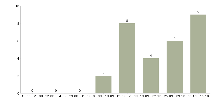 Работа оператор входящие звонки в Хабаровске - Число вакансий в Хабаровске по специальности оператор входящие звонки за 2 месяца