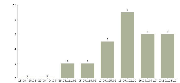 Работа сотрудники кафе в Хабаровске - Число вакансий в Хабаровске по специальности сотрудники кафе за 2 месяца