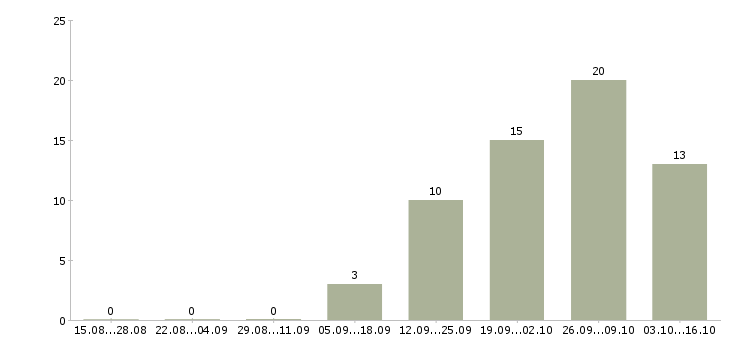 Работа специалист по оборудованию в Химках - Число вакансий в Химках по специальности специалист по оборудованию за 2 месяца