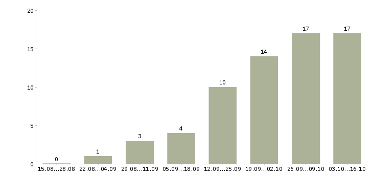 Работа консультант центра в Чебоксарах - Число вакансий в Чебоксарах по специальности консультант центра за 2 месяца