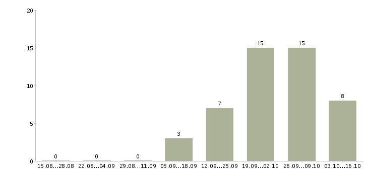 Работа руководитель строительства в Челябинске - Число вакансий в Челябинске по специальности руководитель строительства за 2 месяца