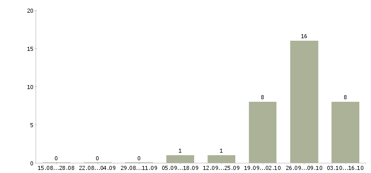 Работа грузчик на вахту в Череповце - Число вакансий в Череповце по специальности грузчик на вахту за 2 месяца