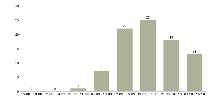 Работа сотрудник по персоналу в Череповце - Число вакансий в Череповце по специальности сотрудник по персоналу за 2 месяца