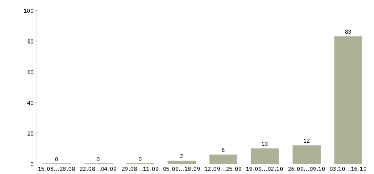 Работа корпоративный менеджер в Чехове - Число вакансий в Чехове по специальности корпоративный менеджер за 2 месяца