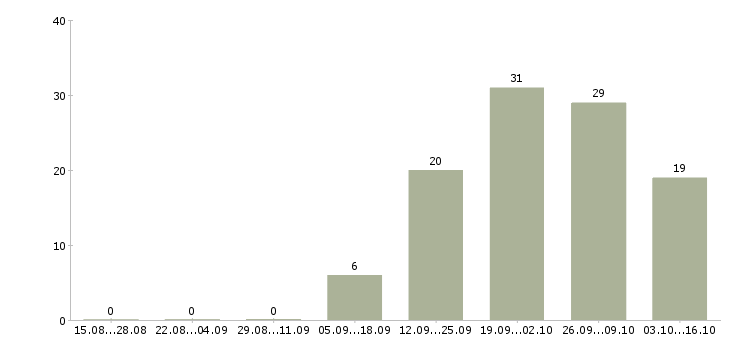 Работа менеджер без продаж в Чите - Число вакансий в Чите по специальности менеджер без продаж за 2 месяца