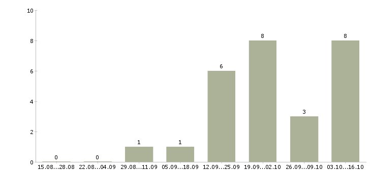 Работа менеджер по продажам автомобилей в Чите - Число вакансий в Чите по специальности менеджер по продажам автомобилей за 2 месяца