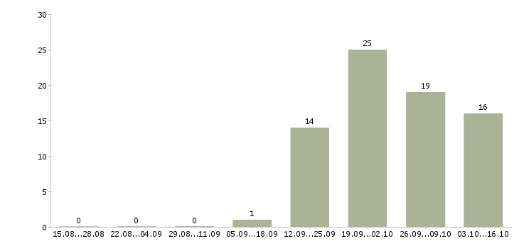 Работа охранник 5 5 в Чите - Число вакансий в Чите по специальности охранник 5 5 за 2 месяца