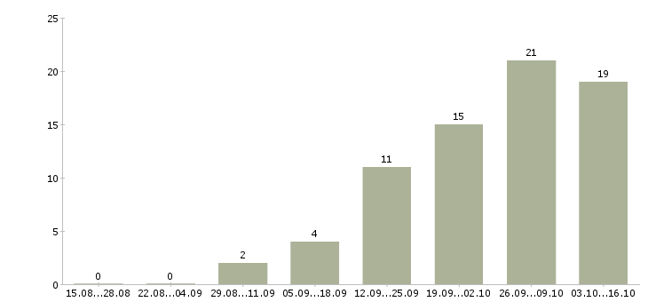 Работа водитель транспортной компании в Ярославле - Число вакансий в Ярославле по специальности водитель транспортной компании за 2 месяца
