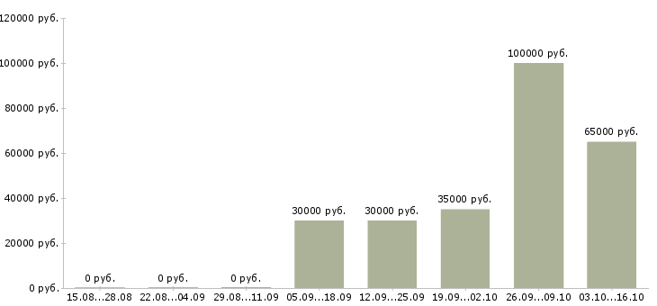 Вакансии агент по работе с недвижимостью в Челябинске - Медиана зарплат агент по работе с недвижимостью в Челябинске за 2 месяца