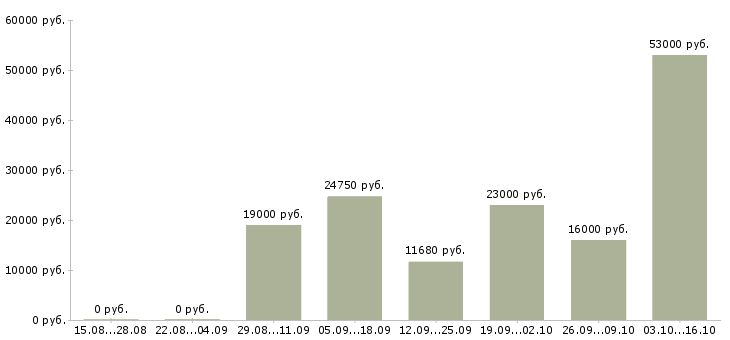 Вакансии административный сотрудник в Саратове - Медиана зарплат административный сотрудник в Саратове за 2 месяца