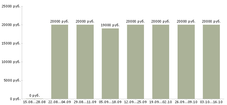 Вакансии администратор базы данных в Брянске - Медиана зарплат администратор базы данных в Брянске за 2 месяца