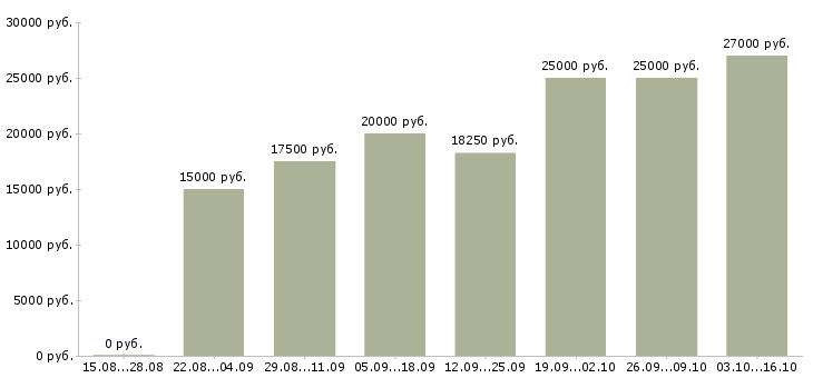 Вакансии администратор сети в Смоленске - Медиана зарплат администратор сети в Смоленске за 2 месяца