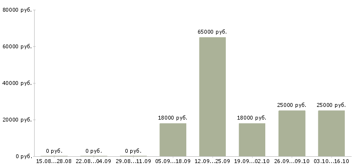 Вакансии без продаж Орехово-зуево - Медиана зарплат без продаж Орехово-зуево за 2 месяца