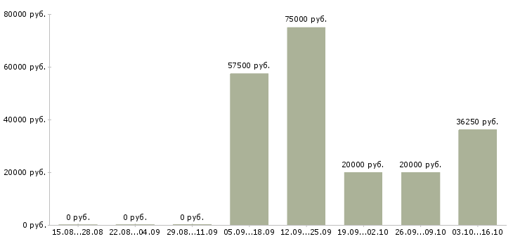 Вакансии бухгалтер жкх в Москве - Медиана зарплат бухгалтер жкх в Москве за 2 месяца