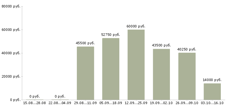Вакансии водитель автомобиля с категорией с в Оренбурге - Медиана зарплат водитель автомобиля с категорией с в Оренбурге за 2 месяца