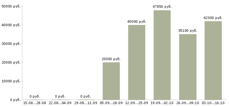 Вакансии водитель категории b в Владимире - Медиана зарплат водитель категории b в Владимире за 2 месяца