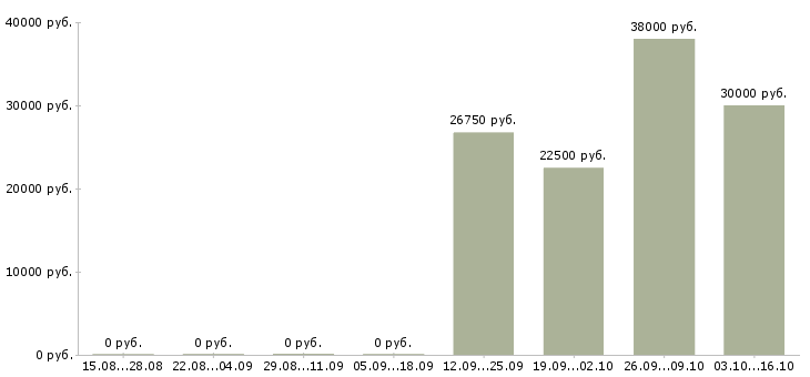 Вакансии водитель на автомобиле компании в Новокузнецке - Медиана зарплат водитель на автомобиле компании в Новокузнецке за 2 месяца
