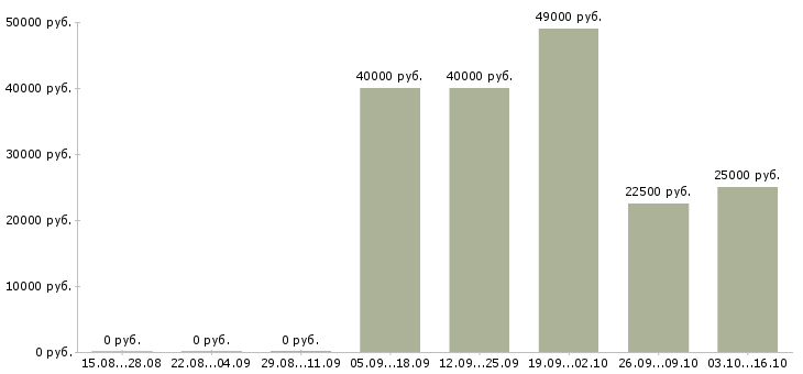 Вакансии водитель с категорией b в Воронеже - Медиана зарплат водитель с категорией b в Воронеже за 2 месяца