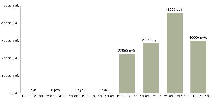 Вакансии временный директор в Краснодаре - Медиана зарплат временный директор в Краснодаре за 2 месяца