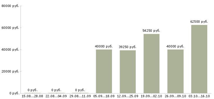 Вакансии директор по контролю в Химках - Медиана зарплат директор по контролю в Химках за 2 месяца
