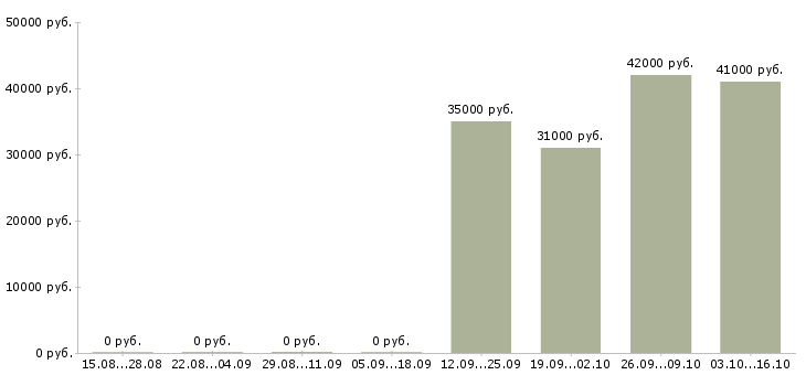 Вакансии директор по продукту в Архангельске - Медиана зарплат директор по продукту в Архангельске за 2 месяца