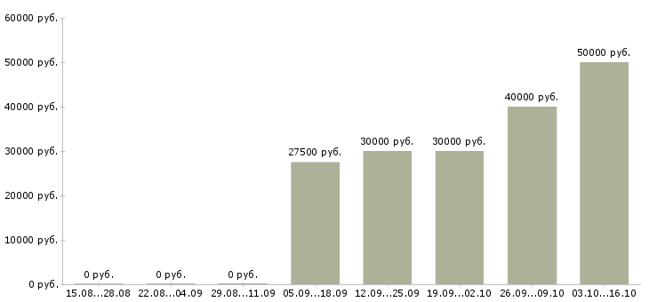 Вакансии директор по развитию бизнеса в Саратове - Медиана зарплат директор по развитию бизнеса в Саратове за 2 месяца