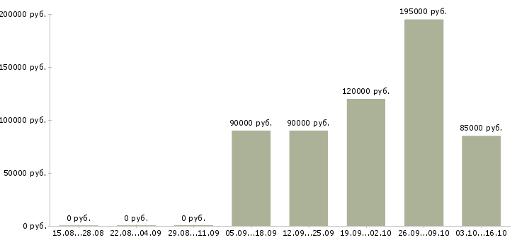 Вакансии директор подразделения в Белгороде - Медиана зарплат директор подразделения в Белгороде за 2 месяца