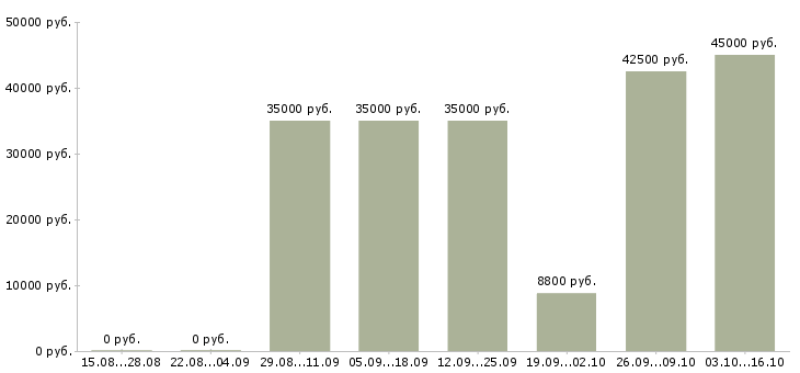 Вакансии заведующий детским садом в Москве - Медиана зарплат заведующий детским садом в Москве за 2 месяца