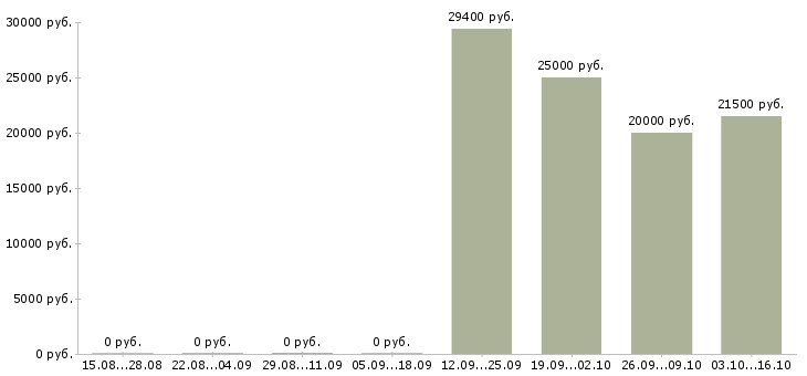 Вакансии инженер по обслуживанию в Волгограде - Медиана зарплат инженер по обслуживанию в Волгограде за 2 месяца