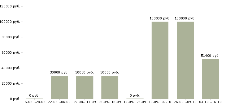 Вакансии инженер по технике безопасности в Екатеринбурге - Медиана зарплат инженер по технике безопасности в Екатеринбурге за 2 месяца